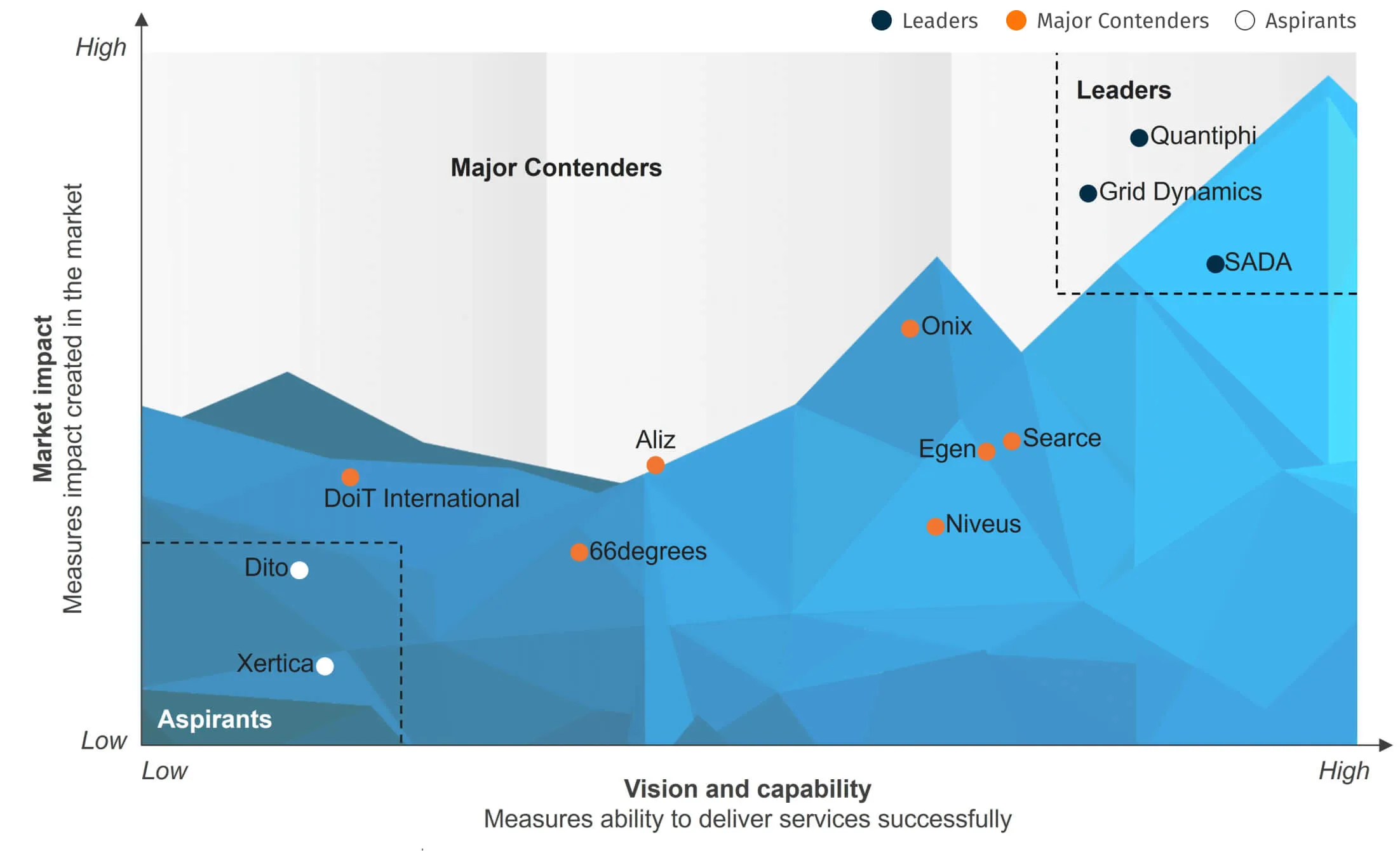 A blue graph illustrating Grid Dynamics as a leader in Everest's Group Inaugural Google Cloud Services Providers