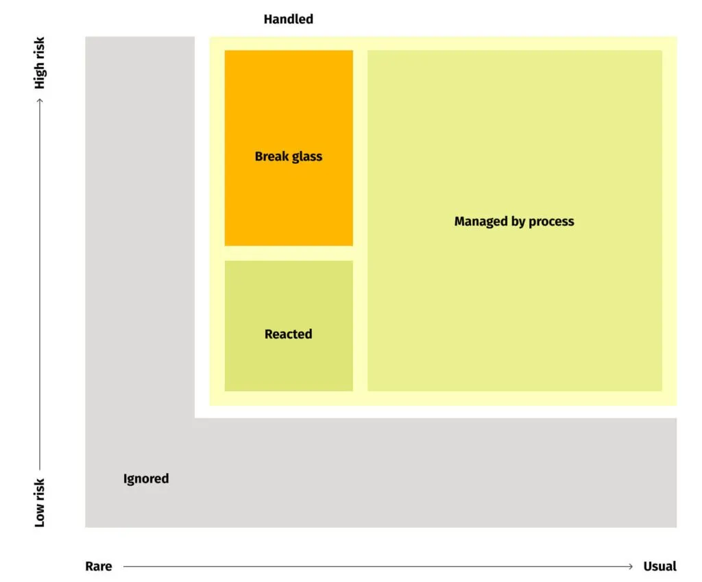 Break glass and the other IT event management approaches.
