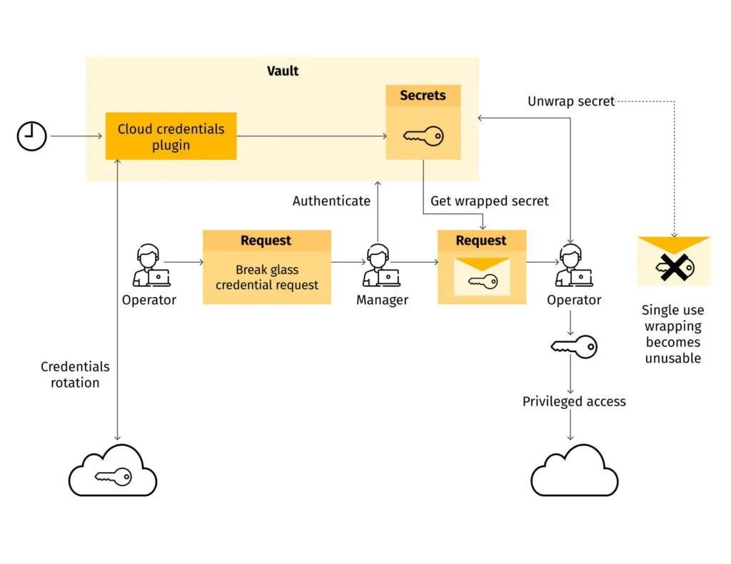 break glass cloud credentials provisioning implementation with HashiCorp Vault