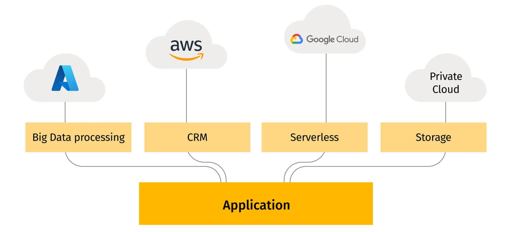 Migrate workloads between cloud providers or run them in a multi-cloud setup
