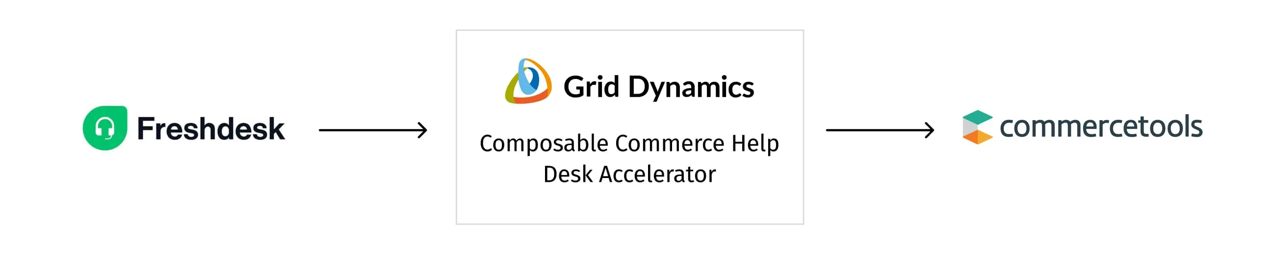 Composable Commerce Help Desk Accelerator