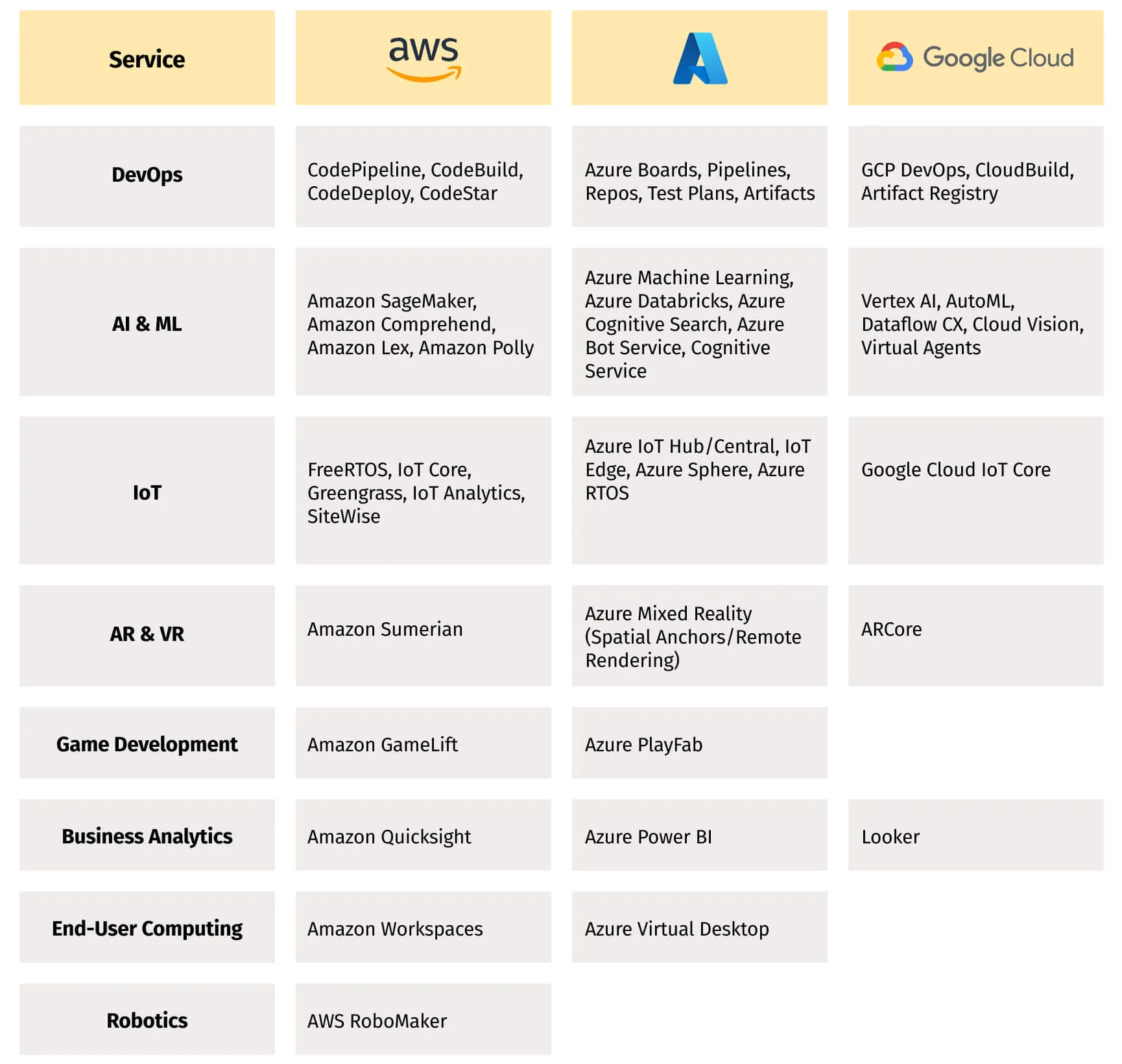 Leverage cutting-edge services from AWS, Google Cloud and Azure