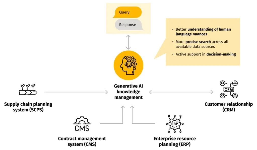 Generative AI knowledge management across supply chain planning, contract management, enterprise resource planning and customer relationship management systems