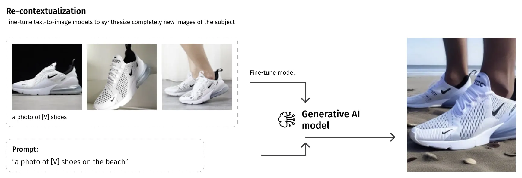 A diagram showing the process of re-contextualization using AI to generate new images of Nike shoes, with examples of white sneakers and a final image of the shoes on a beach.