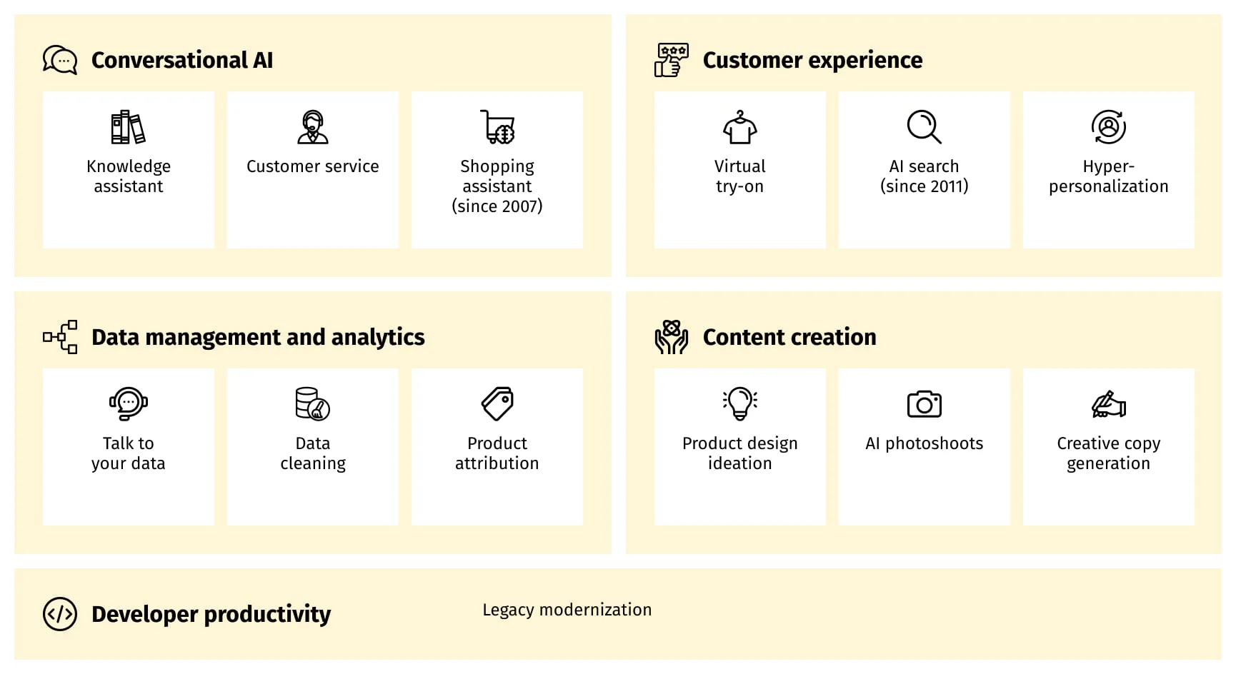 An infographic displaying various AI-powered capabilities across five categories: Conversational AI, Customer Experience, Data Management and Analytics, Content Creation, and Developer Productivity, with specific features listed under each category.