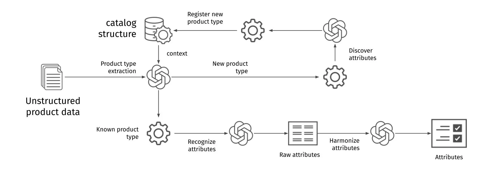Unstructured product data and attributes