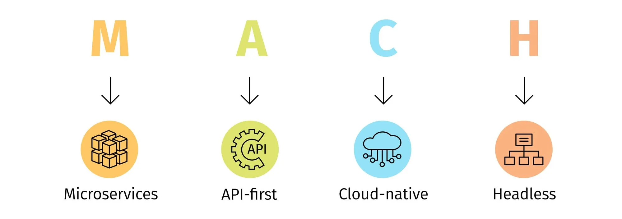 MACH architecture