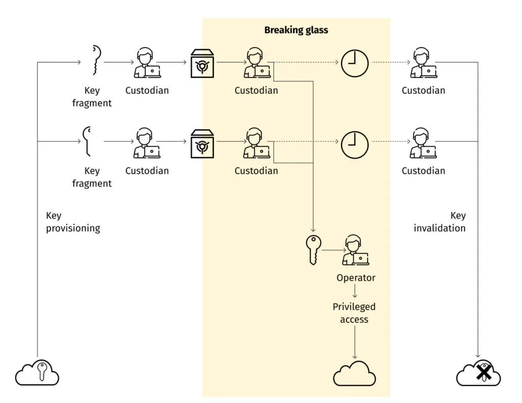 An example of a manual break glass credentials management process.