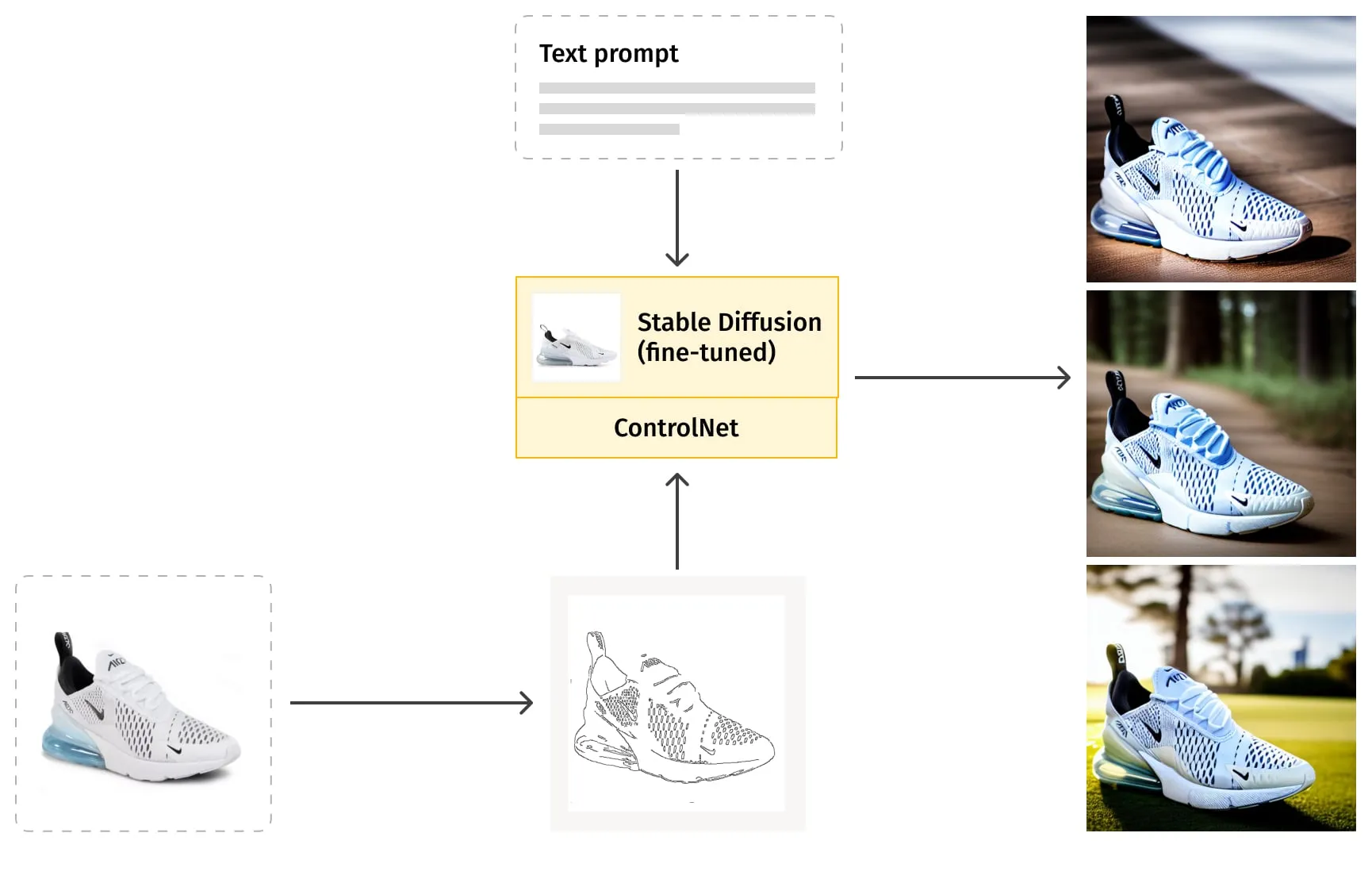 Diagram illustrating a text-to-image generation process, showing a workflow from text prompt to multiple images of a Nike Air Max 270 sneaker in various settings.