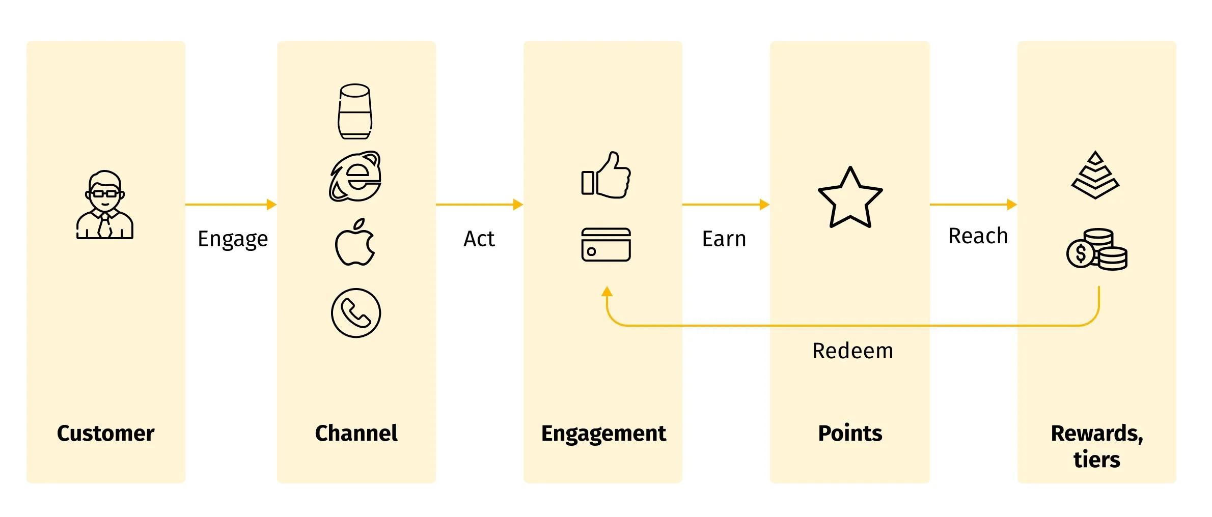 How does our customer loyalty platform work?