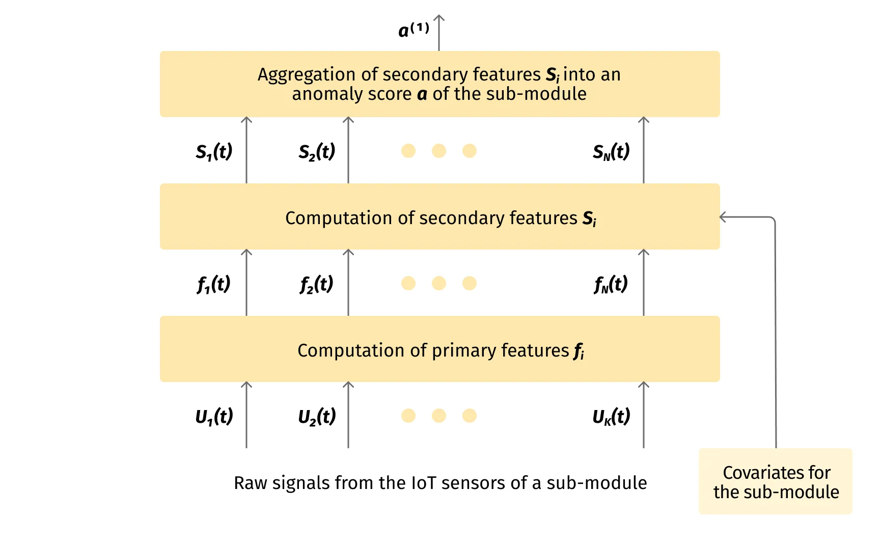 Figure 2. First 3 steps of the data processing workflow for a single submodule (as described in subsections 4.2 - 4.4)