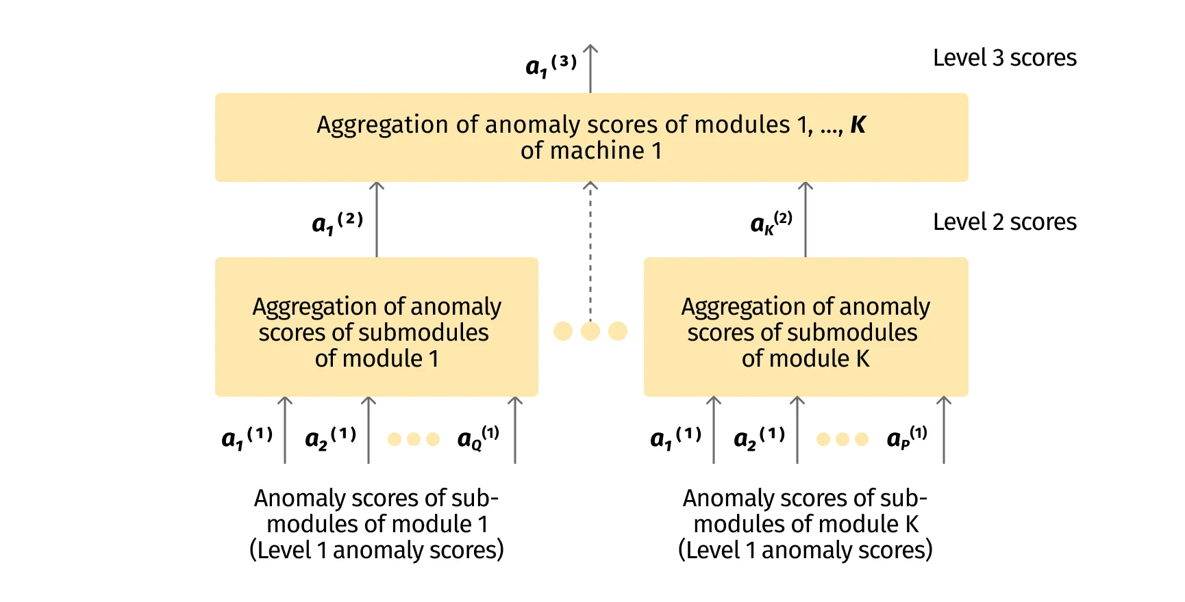 Figure 3. Aggregation of anomaly scores at the next levels of the hierarchy