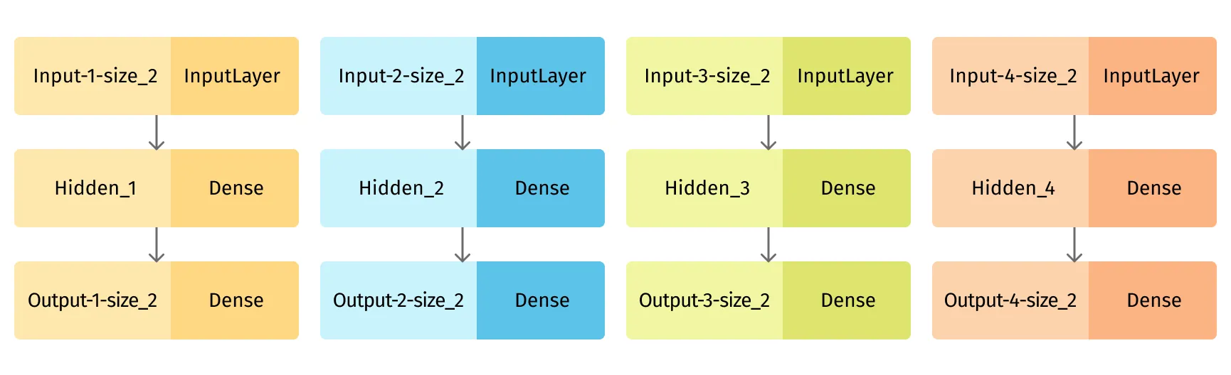 Figure 7. The structure of the neural network for 4 primary features and single hidden layer.