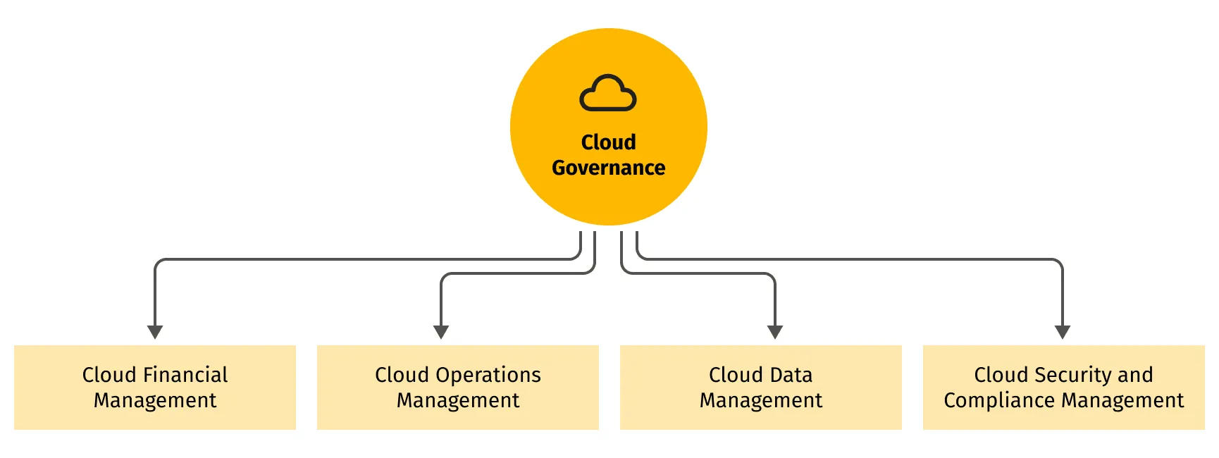 Cloud governance framework