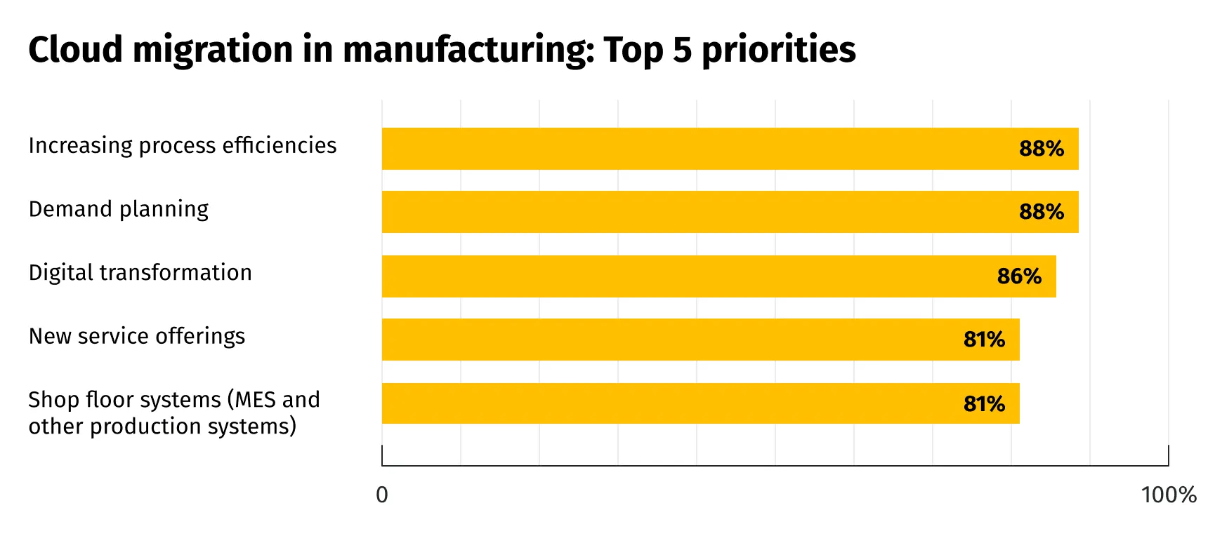 Top 5 reasons why manufacturers are migrating to the cloud (Source: Salesforce )