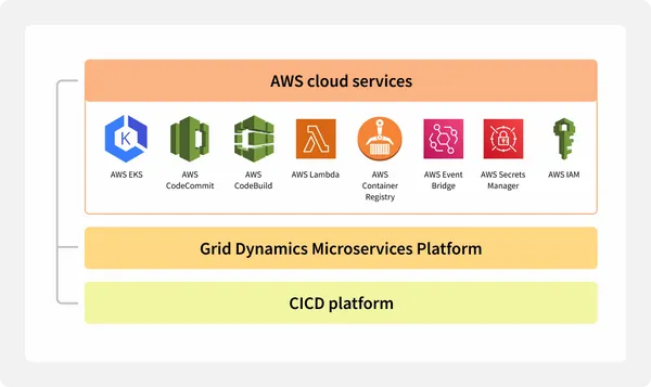 pcf-to-aws-from-months-to-days-with-aws-cloud-native-components