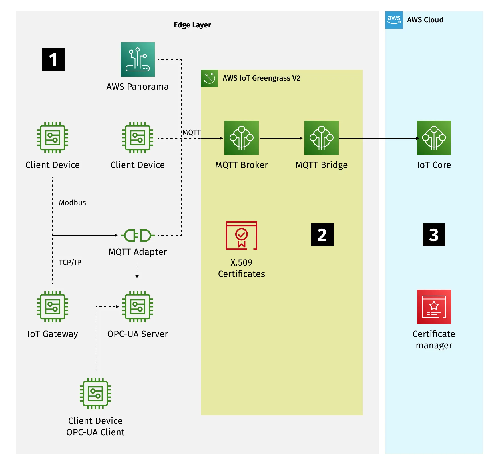 Figure 1-1: Data Ingesting at Edge Layer