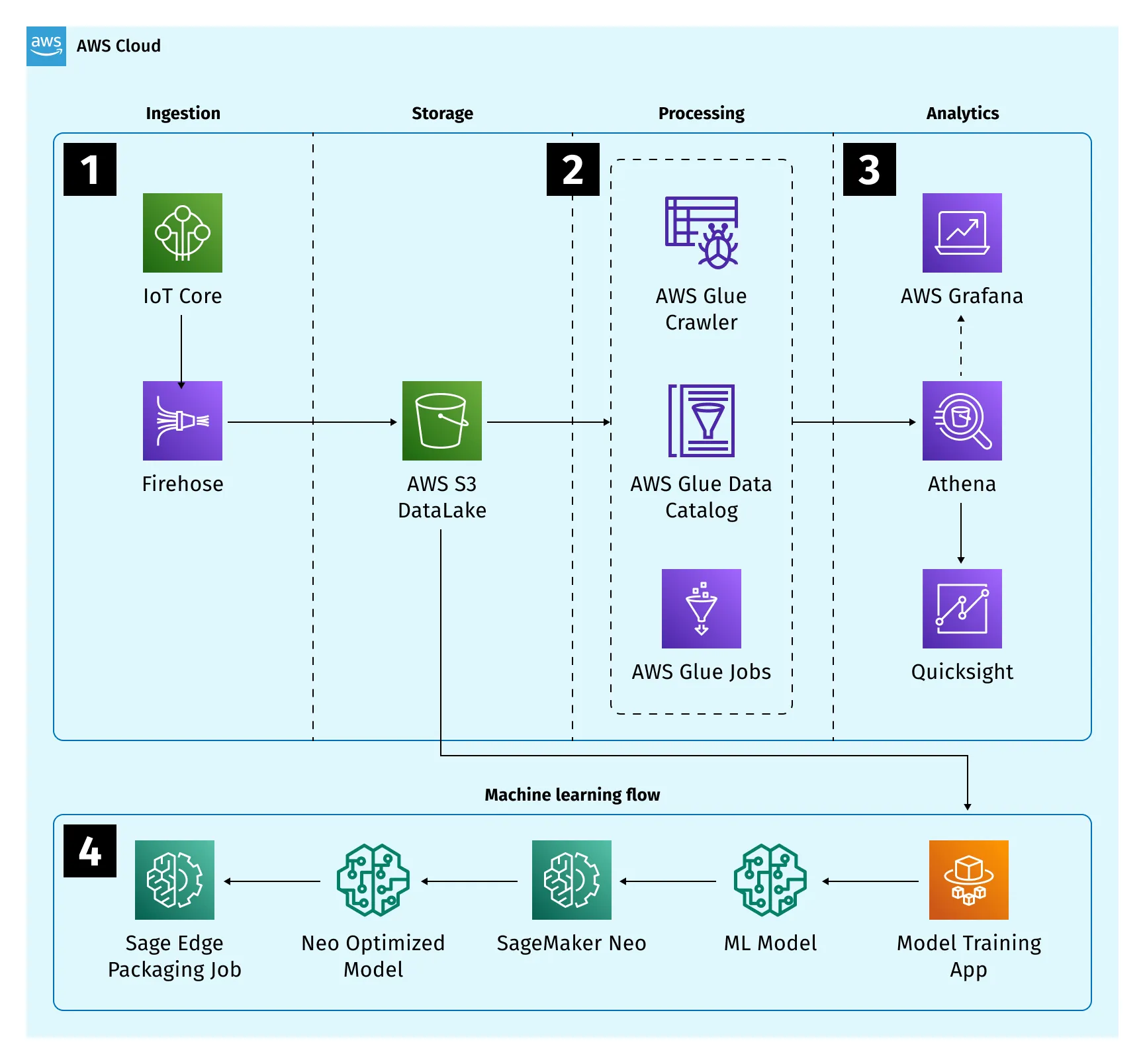 Figure 1-2: AWS Data Platform