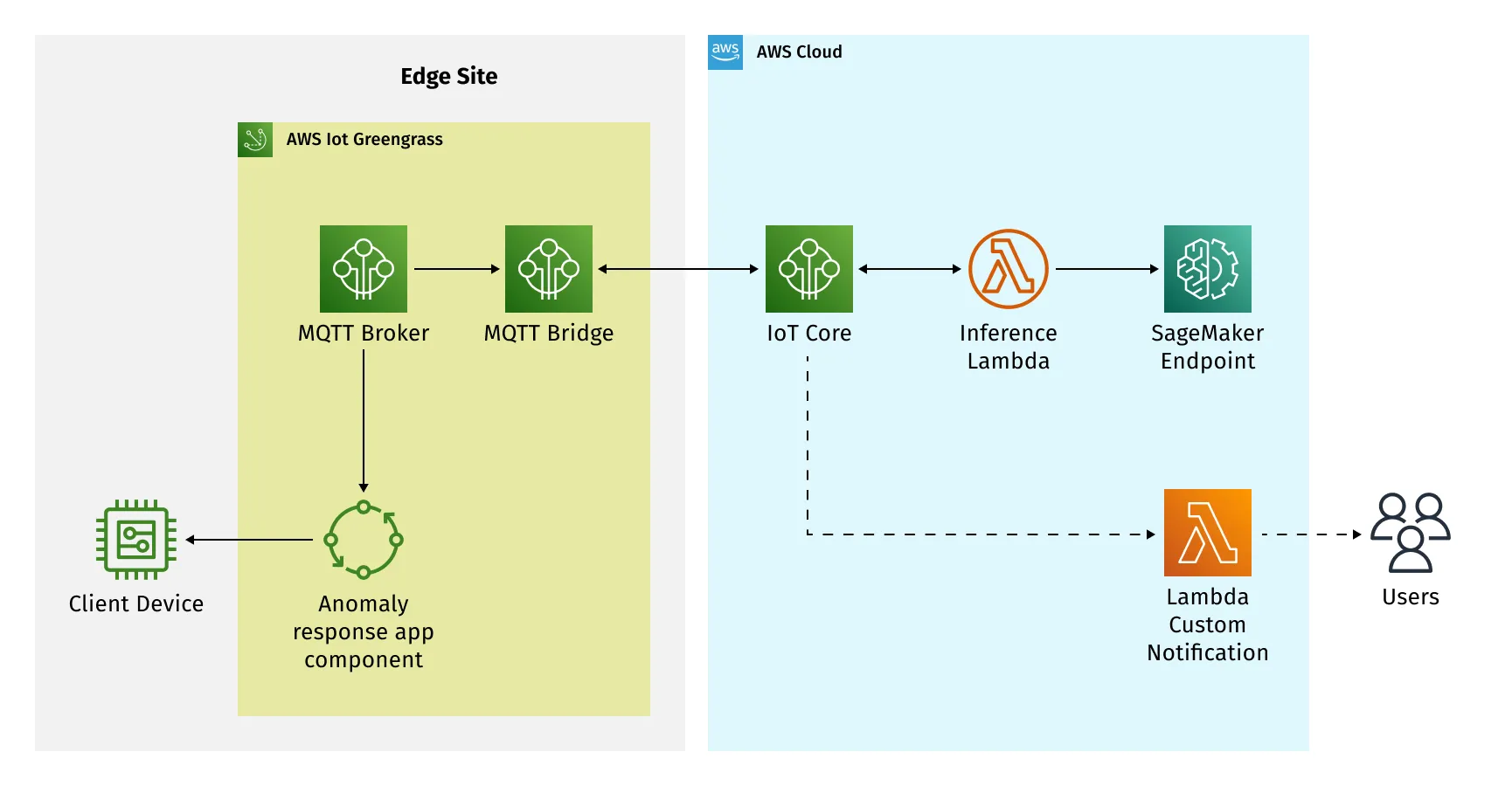 Figure 1-4: Inference with SageMaker Endpoint