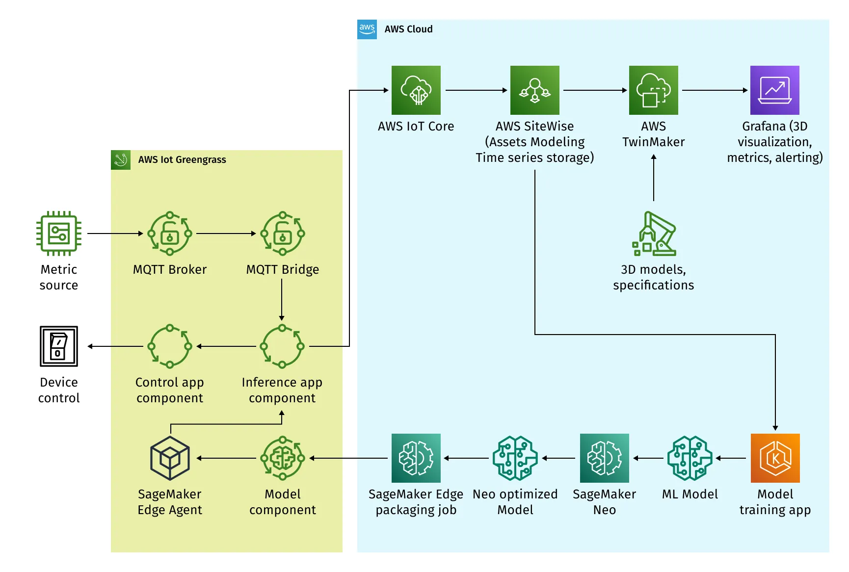 Figure 1-5: Adoption of IoT Platform for Manufacturing