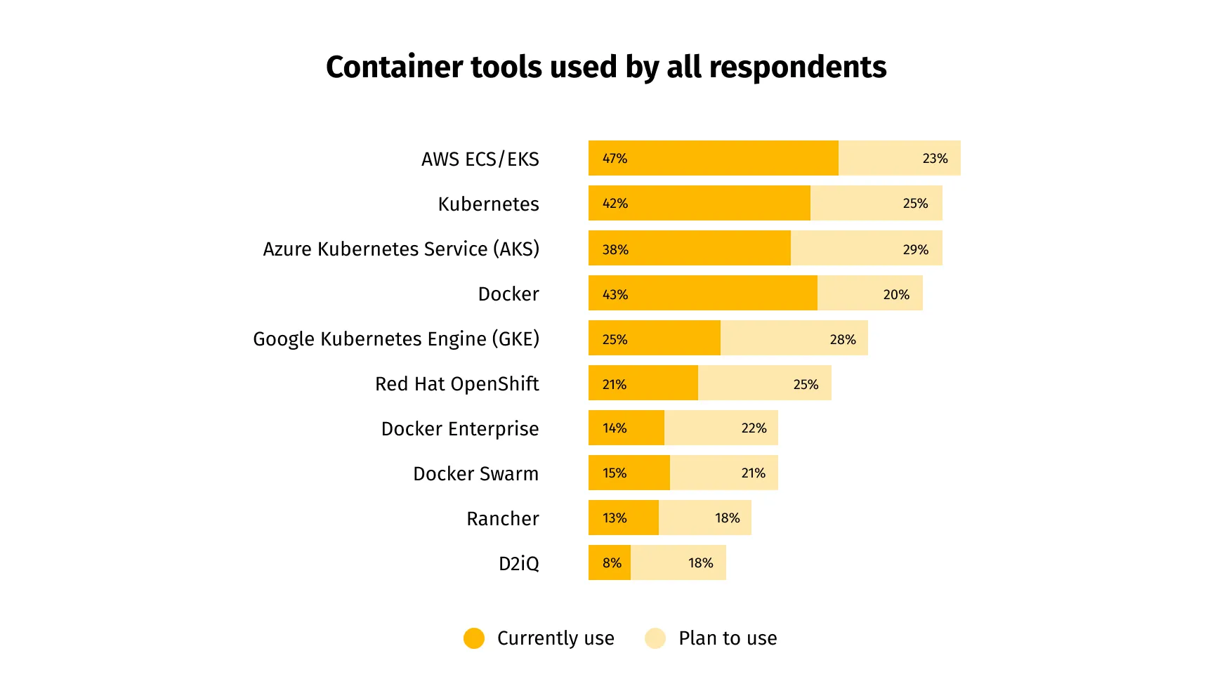 Container tools used by respondents | Flexera state of cloud report