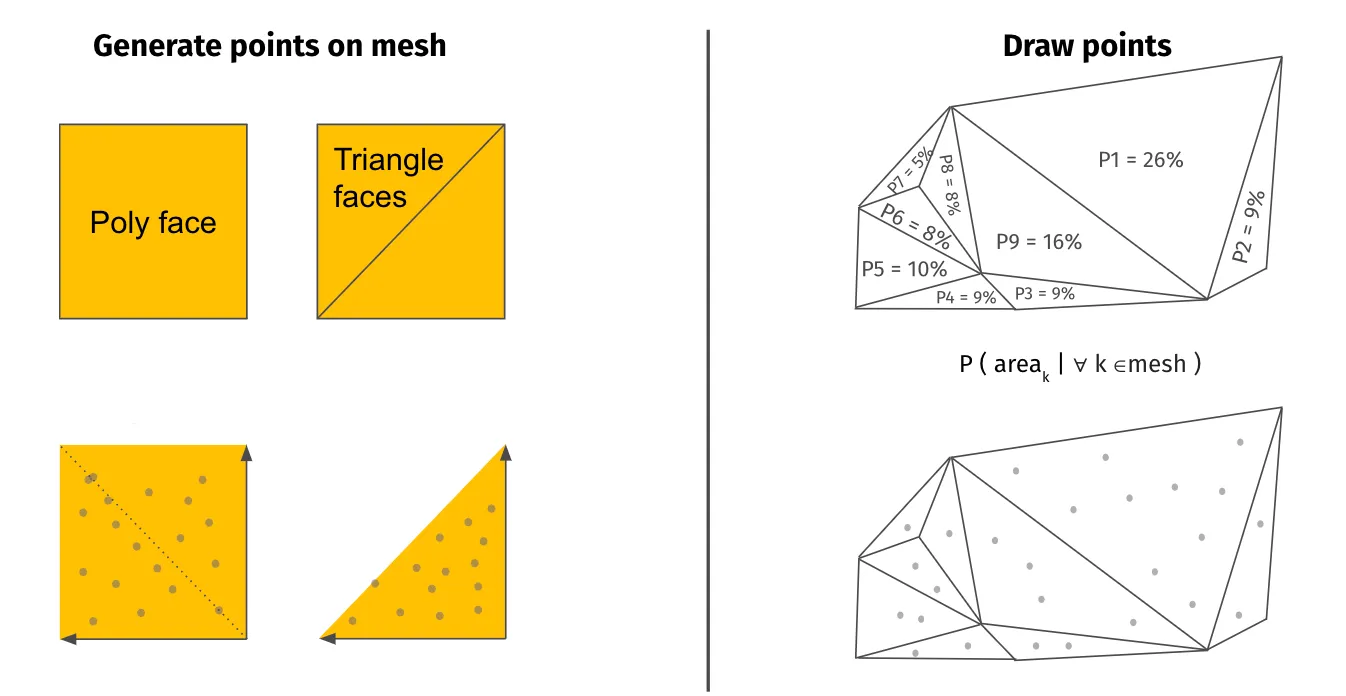 How points are generated on mesh polygons