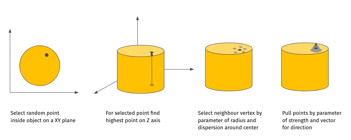 Process of generating anomalies