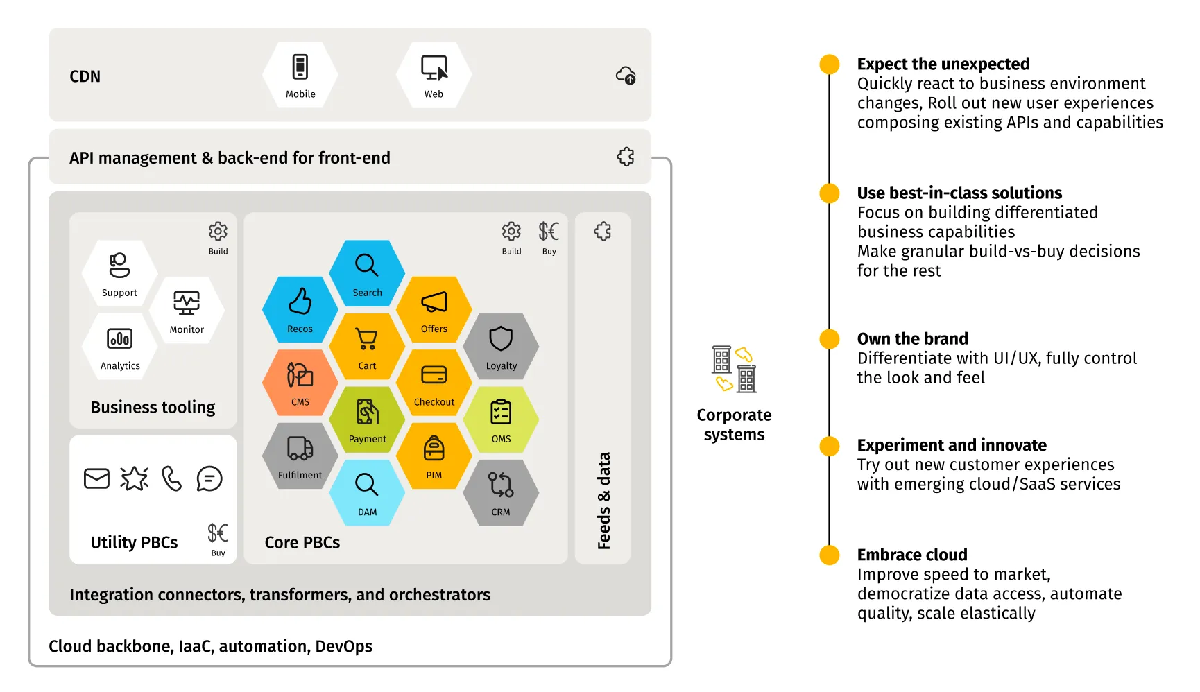 Composable commerce blueprint