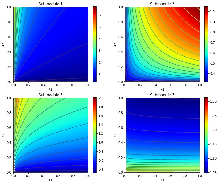Figure 5. The dependence of four primary diagnostic features $f_i$ on the corresponding covariates $x_1, x_2$. The features and the covariates are the same as on Fig.4.