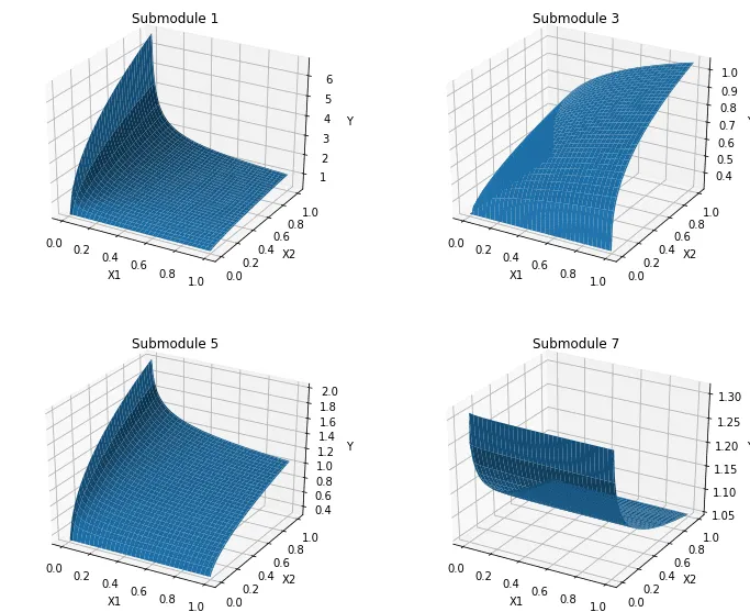 Figure 4. The dependence of four primary diagnostic features $f_i$ on the corresponding covariates $x_1, x_2$. The features are denoted as Submodule 1, 3, 5, 7 on the figures.