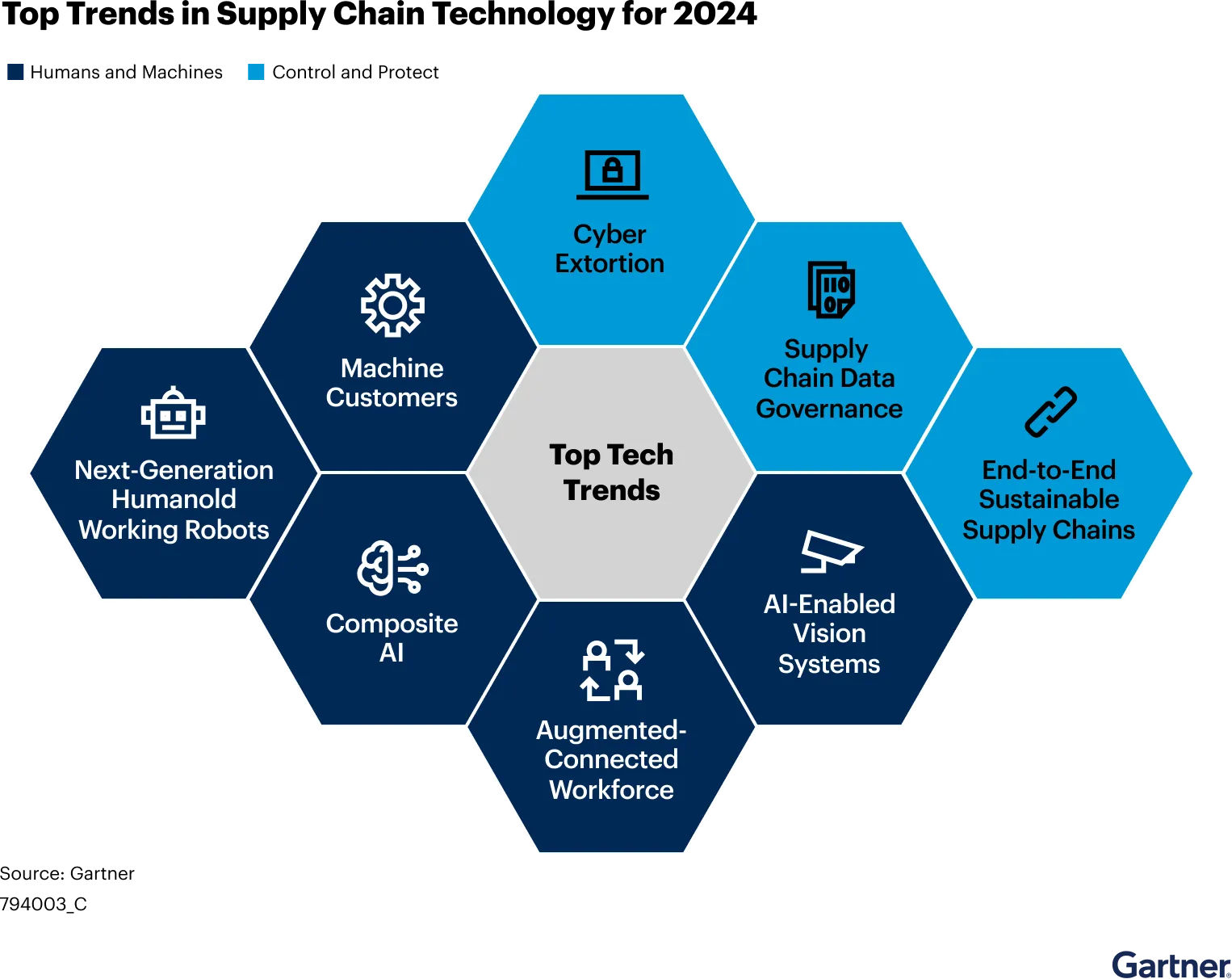 Names of trends in supply chain technology