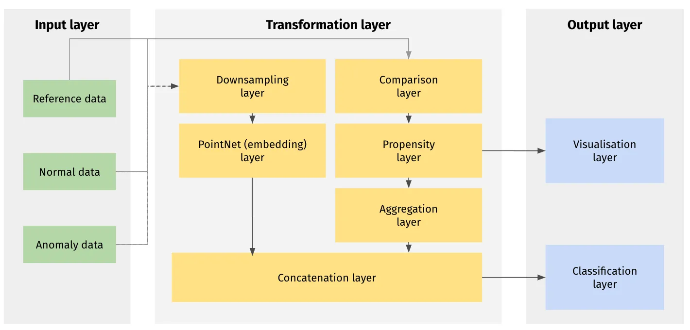 ML architecture for detection of defects (anomalies) on 3D printed products