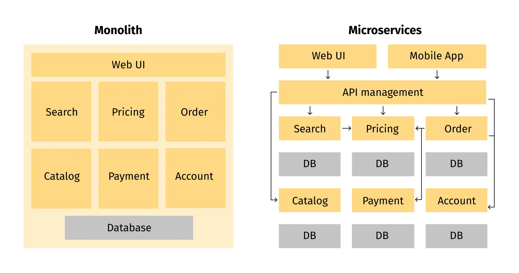 If you plan to develop from scratch, it is wiser to go with composable commerce and microservices architecture.