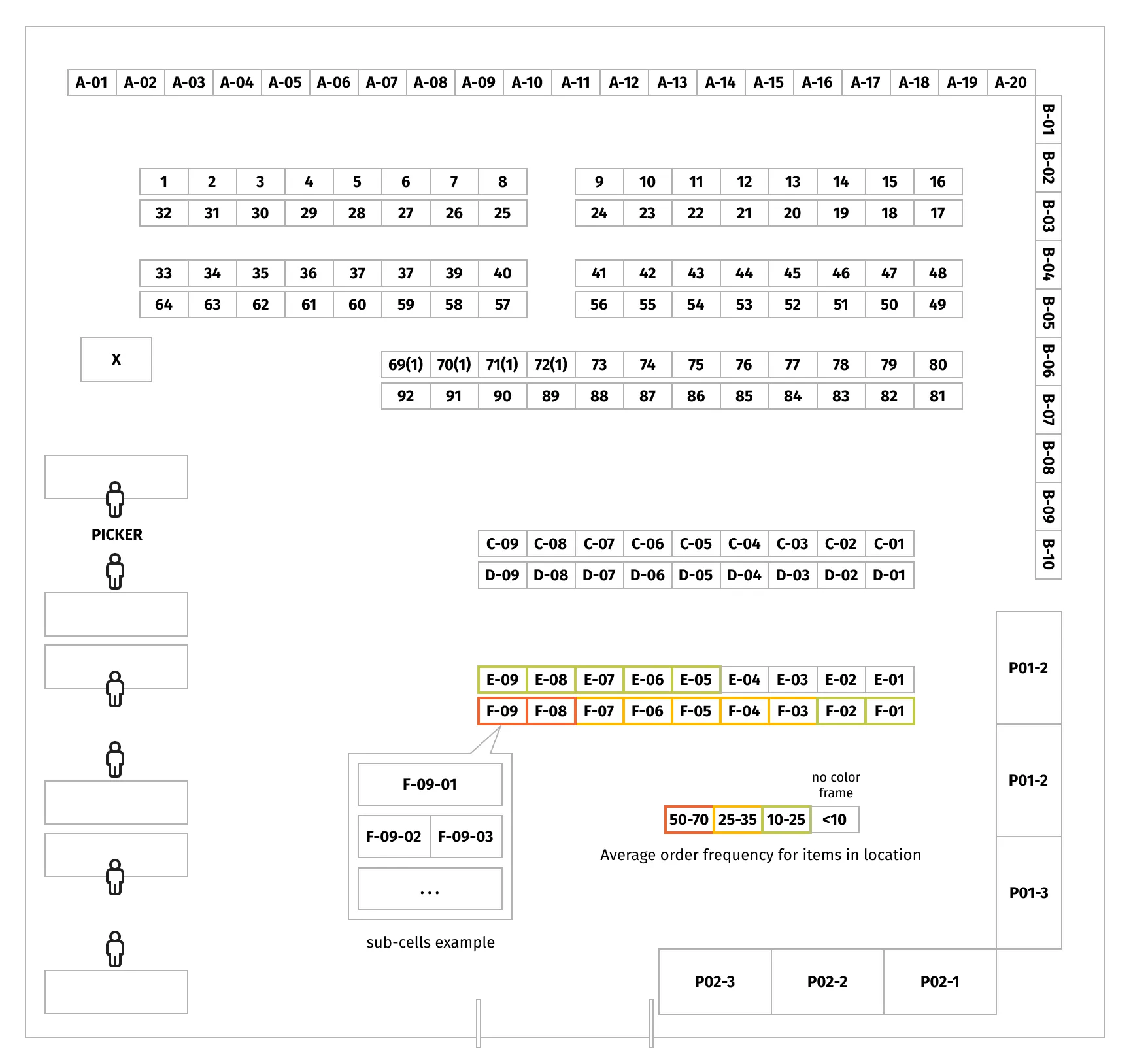 Proximity sorting assignment