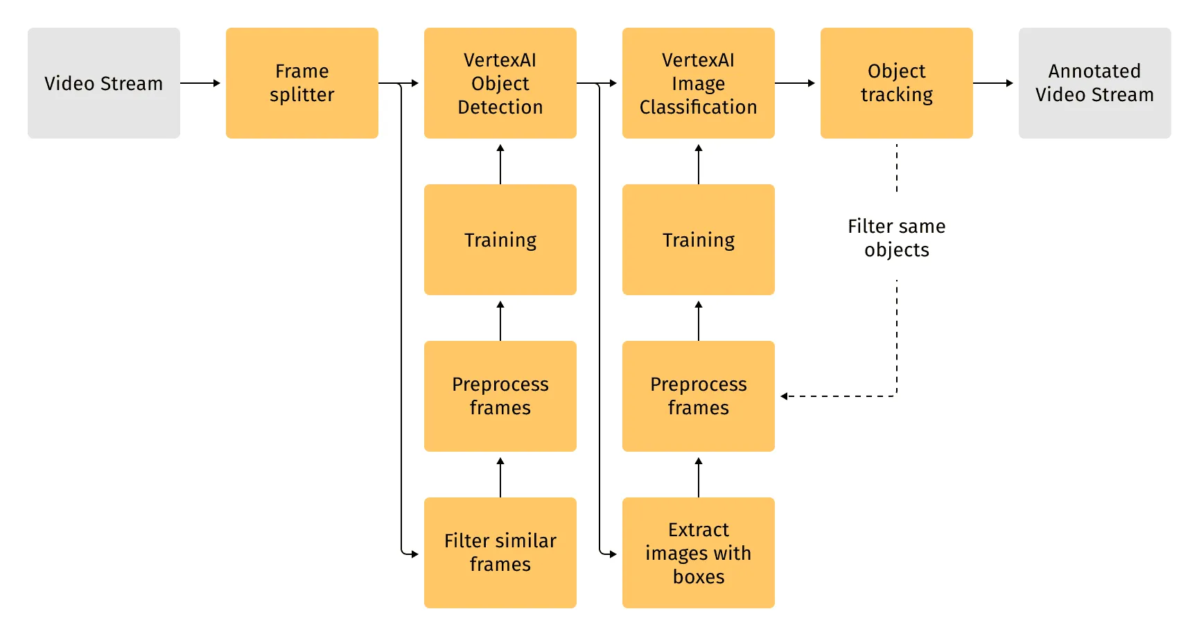 Figure 2. Solution components.
