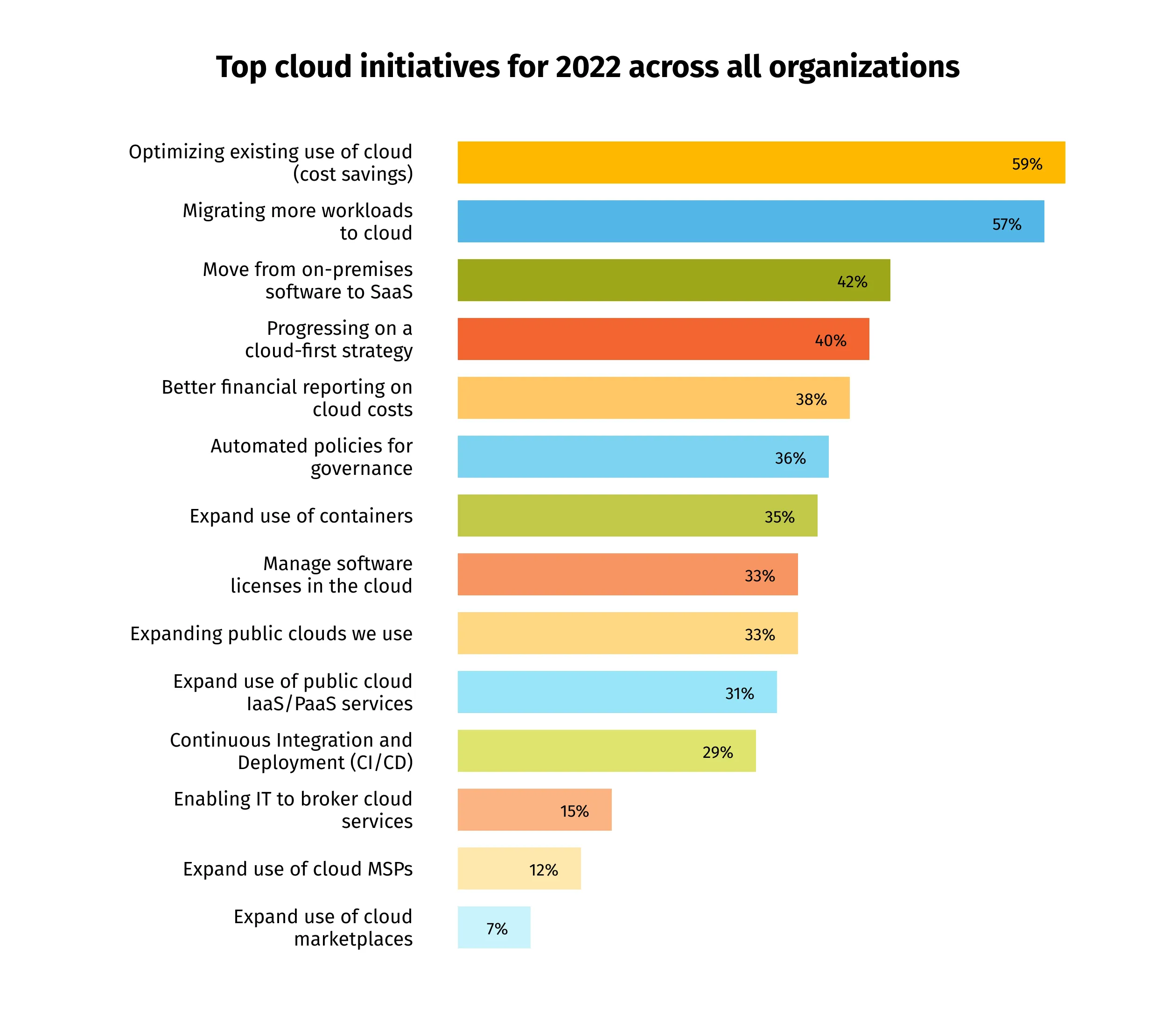 Source: Flexera 2022 State of the Cloud Report